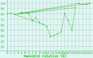 Courbe de l'humidit relative pour Vals