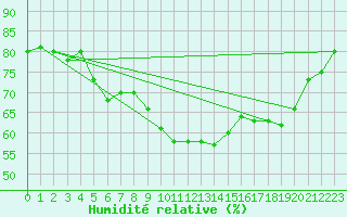 Courbe de l'humidit relative pour Manston (UK)