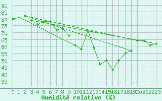 Courbe de l'humidit relative pour Nuernberg