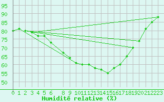 Courbe de l'humidit relative pour Belorado