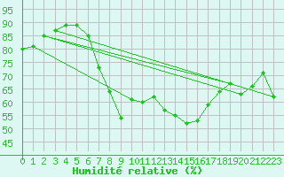 Courbe de l'humidit relative pour Lahr (All)
