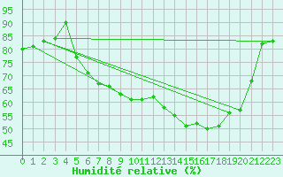 Courbe de l'humidit relative pour Warburg
