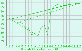Courbe de l'humidit relative pour Churanov