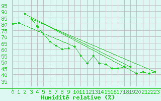 Courbe de l'humidit relative pour Loferer Alm