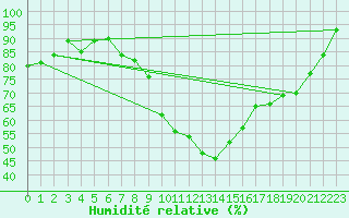 Courbe de l'humidit relative pour Saint-Antonin-du-Var (83)