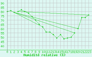 Courbe de l'humidit relative pour Plaffeien-Oberschrot