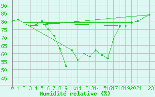 Courbe de l'humidit relative pour Cabo Busto
