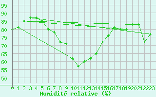 Courbe de l'humidit relative pour Svenska Hogarna