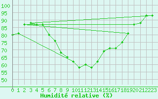 Courbe de l'humidit relative pour Ankara / Etimesgut