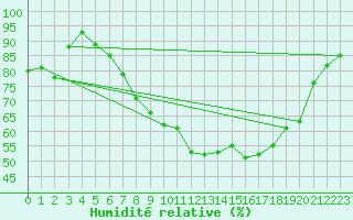 Courbe de l'humidit relative pour Leek Thorncliffe