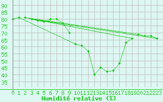 Courbe de l'humidit relative pour Elsendorf-Horneck