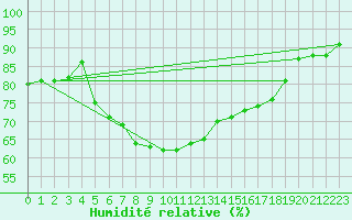 Courbe de l'humidit relative pour Terschelling Hoorn