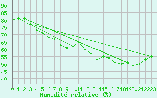 Courbe de l'humidit relative pour Giessen