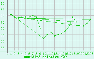Courbe de l'humidit relative pour Solenzara - Base arienne (2B)