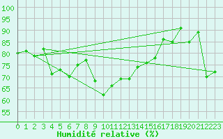 Courbe de l'humidit relative pour Chieming