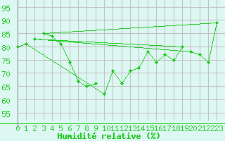 Courbe de l'humidit relative pour Wunsiedel Schonbrun