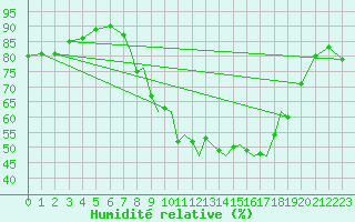 Courbe de l'humidit relative pour Shoream (UK)