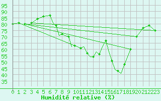 Courbe de l'humidit relative pour Valley