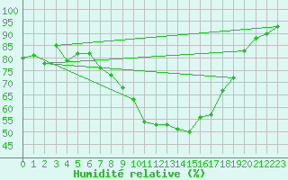 Courbe de l'humidit relative pour Topcliffe Royal Air Force Base