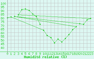 Courbe de l'humidit relative pour Leinefelde