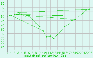 Courbe de l'humidit relative pour Norderney