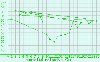 Courbe de l'humidit relative pour Urziceni