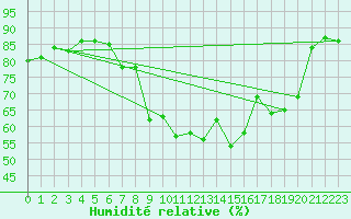 Courbe de l'humidit relative pour Ajaccio - Campo dell'Oro (2A)