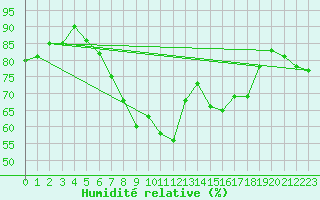 Courbe de l'humidit relative pour Stuttgart / Schnarrenberg
