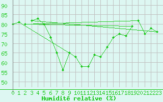 Courbe de l'humidit relative pour Hoek Van Holland