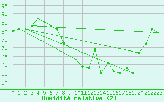 Courbe de l'humidit relative pour Gsgen