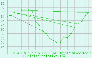 Courbe de l'humidit relative pour Porreres