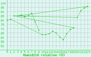 Courbe de l'humidit relative pour Wattisham