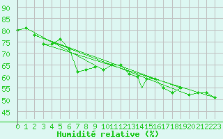 Courbe de l'humidit relative pour Zonguldak