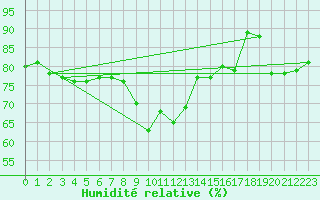 Courbe de l'humidit relative pour Messina