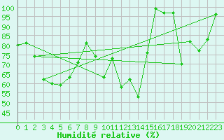 Courbe de l'humidit relative pour La Dle (Sw)