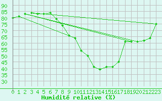 Courbe de l'humidit relative pour Harburg