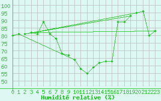 Courbe de l'humidit relative pour Elpersbuettel