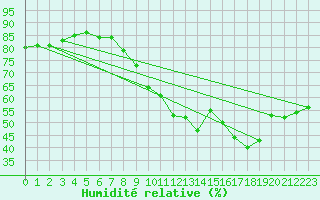 Courbe de l'humidit relative pour Comiac (46)