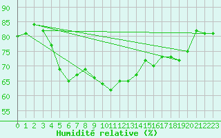 Courbe de l'humidit relative pour Orskar