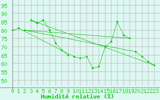 Courbe de l'humidit relative pour Braunlage
