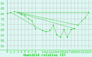 Courbe de l'humidit relative pour Foellinge