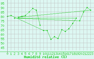 Courbe de l'humidit relative pour Alistro (2B)