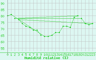 Courbe de l'humidit relative pour Offenbach Wetterpar