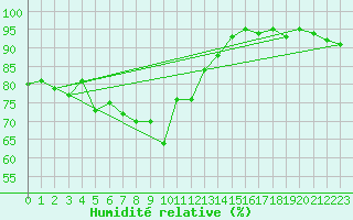 Courbe de l'humidit relative pour Milford Haven