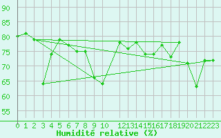 Courbe de l'humidit relative pour Feldberg-Schwarzwald (All)