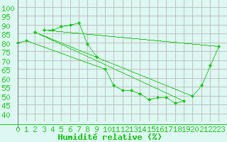 Courbe de l'humidit relative pour Nancy - Ochey (54)
