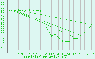 Courbe de l'humidit relative pour Boulaide (Lux)