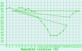 Courbe de l'humidit relative pour Montrodat (48)