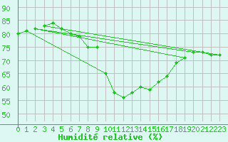 Courbe de l'humidit relative pour Llanes