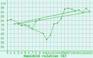 Courbe de l'humidit relative pour Mottec